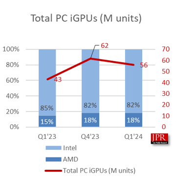 CPU avec iGPU expéditions Q1 2024